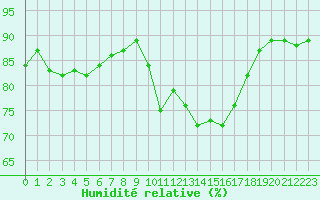 Courbe de l'humidit relative pour Corsept (44)