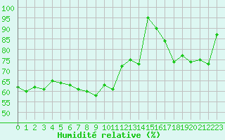 Courbe de l'humidit relative pour Lons-le-Saunier (39)