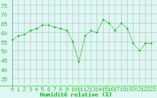 Courbe de l'humidit relative pour Nice (06)