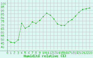 Courbe de l'humidit relative pour Biscarrosse (40)