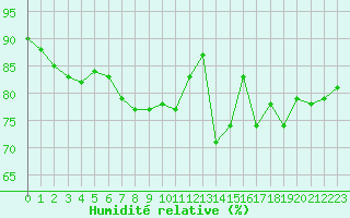 Courbe de l'humidit relative pour Limoges (87)