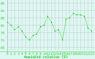 Courbe de l'humidit relative pour Vernouillet (78)