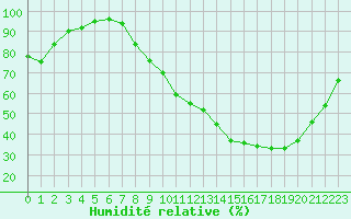 Courbe de l'humidit relative pour Saint-Quentin (02)