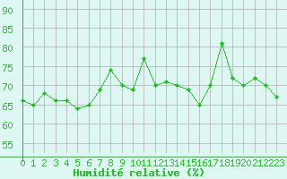 Courbe de l'humidit relative pour Paris - Montsouris (75)