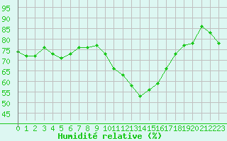 Courbe de l'humidit relative pour Abbeville (80)