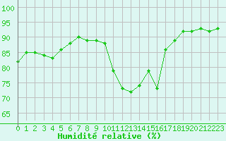 Courbe de l'humidit relative pour Avila - La Colilla (Esp)