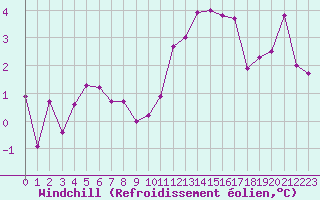 Courbe du refroidissement olien pour Millau - Soulobres (12)