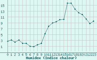 Courbe de l'humidex pour Montpellier (34)