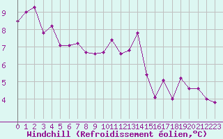 Courbe du refroidissement olien pour Mont-de-Marsan (40)