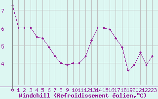 Courbe du refroidissement olien pour Le Touquet (62)