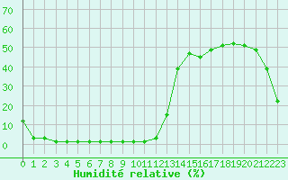 Courbe de l'humidit relative pour Samatan (32)