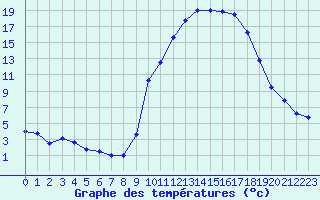 Courbe de tempratures pour Creil (60)