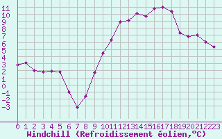 Courbe du refroidissement olien pour Chambry / Aix-Les-Bains (73)