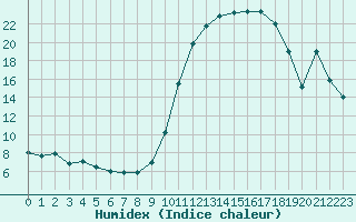 Courbe de l'humidex pour Guret Saint-Laurent (23)