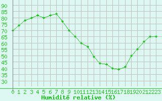 Courbe de l'humidit relative pour Vannes-Sn (56)