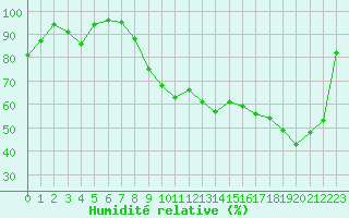 Courbe de l'humidit relative pour Biarritz (64)