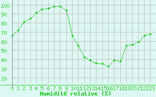 Courbe de l'humidit relative pour Bagnres-de-Luchon (31)