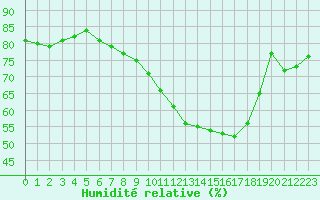 Courbe de l'humidit relative pour Nancy - Essey (54)