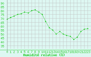 Courbe de l'humidit relative pour Biache-Saint-Vaast (62)