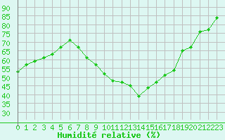 Courbe de l'humidit relative pour Istres (13)