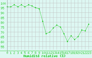 Courbe de l'humidit relative pour Ploumanac'h (22)