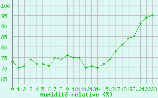 Courbe de l'humidit relative pour Cap de la Hague (50)