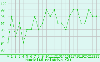 Courbe de l'humidit relative pour Triel-sur-Seine (78)