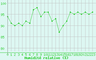 Courbe de l'humidit relative pour Valleroy (54)