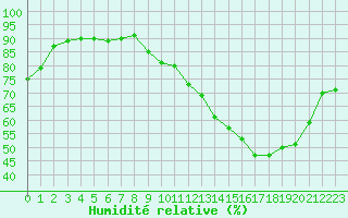 Courbe de l'humidit relative pour Auxerre-Perrigny (89)