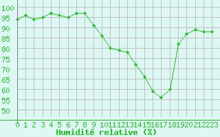 Courbe de l'humidit relative pour Thomery (77)