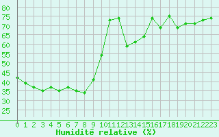 Courbe de l'humidit relative pour Formigures (66)