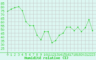 Courbe de l'humidit relative pour Calvi (2B)