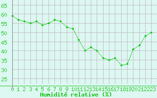 Courbe de l'humidit relative pour Malbosc (07)
