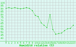 Courbe de l'humidit relative pour Orly (91)