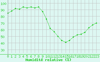 Courbe de l'humidit relative pour Pertuis - Grand Cros (84)