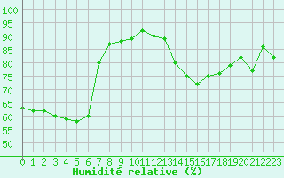 Courbe de l'humidit relative pour Istres (13)