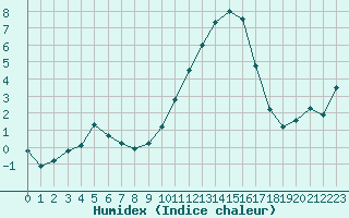 Courbe de l'humidex pour Embrun (05)