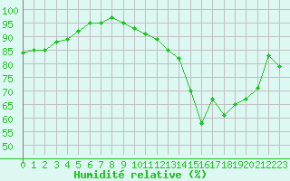 Courbe de l'humidit relative pour Saint-Ciers-sur-Gironde (33)