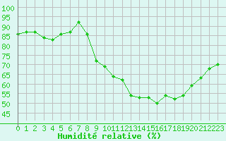 Courbe de l'humidit relative pour Orschwiller (67)