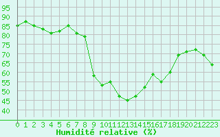 Courbe de l'humidit relative pour Saint-Etienne (42)