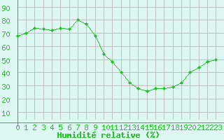 Courbe de l'humidit relative pour Vias (34)