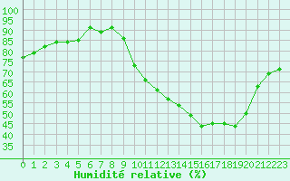 Courbe de l'humidit relative pour Challes-les-Eaux (73)
