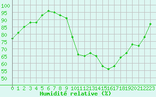 Courbe de l'humidit relative pour Vannes-Sn (56)