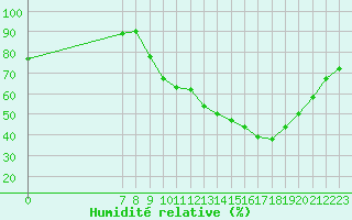 Courbe de l'humidit relative pour Valence d'Agen (82)