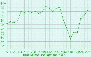 Courbe de l'humidit relative pour Embrun (05)