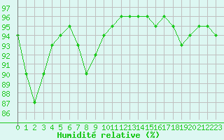 Courbe de l'humidit relative pour Corny-sur-Moselle (57)