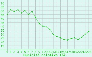 Courbe de l'humidit relative pour Puissalicon (34)
