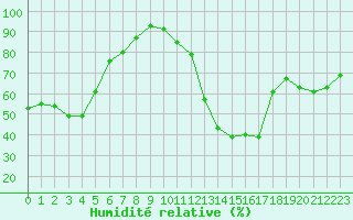 Courbe de l'humidit relative pour Bourg-Saint-Maurice (73)