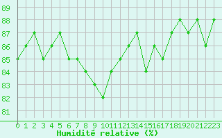Courbe de l'humidit relative pour Mouilleron-le-Captif (85)