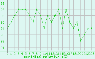 Courbe de l'humidit relative pour Brigueuil (16)